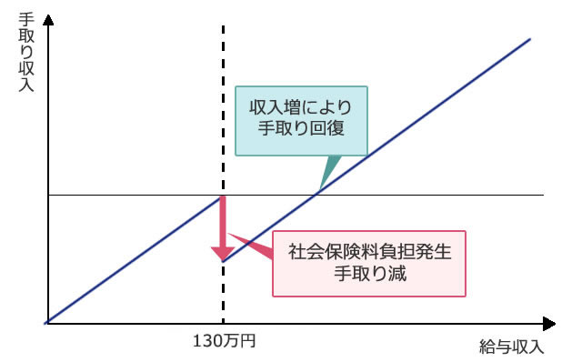 年収の壁 解説図