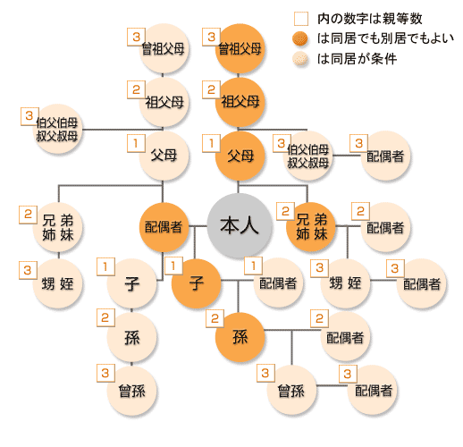 被扶養者となれる家族の範囲 親等図